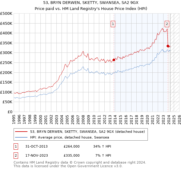 53, BRYN DERWEN, SKETTY, SWANSEA, SA2 9GX: Price paid vs HM Land Registry's House Price Index