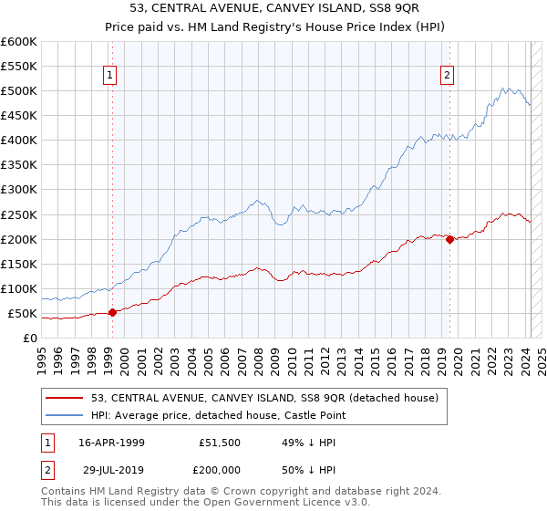 53, CENTRAL AVENUE, CANVEY ISLAND, SS8 9QR: Price paid vs HM Land Registry's House Price Index