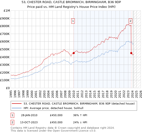 53, CHESTER ROAD, CASTLE BROMWICH, BIRMINGHAM, B36 9DP: Price paid vs HM Land Registry's House Price Index