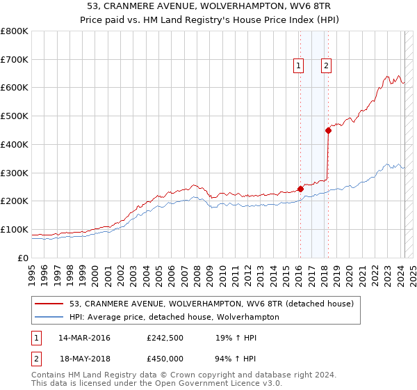 53, CRANMERE AVENUE, WOLVERHAMPTON, WV6 8TR: Price paid vs HM Land Registry's House Price Index