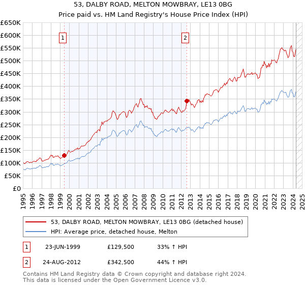 53, DALBY ROAD, MELTON MOWBRAY, LE13 0BG: Price paid vs HM Land Registry's House Price Index