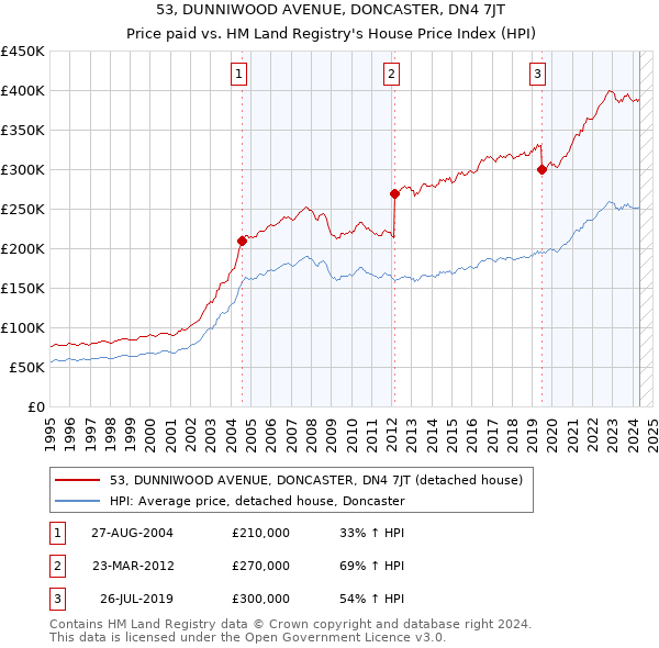 53, DUNNIWOOD AVENUE, DONCASTER, DN4 7JT: Price paid vs HM Land Registry's House Price Index