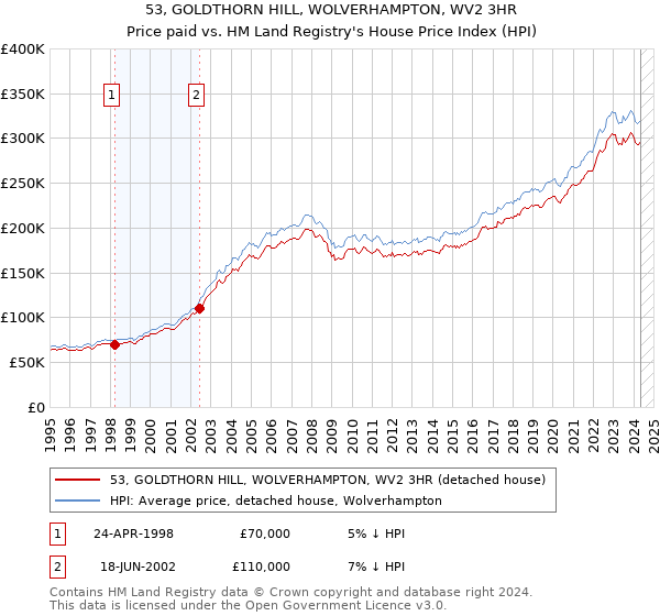 53, GOLDTHORN HILL, WOLVERHAMPTON, WV2 3HR: Price paid vs HM Land Registry's House Price Index