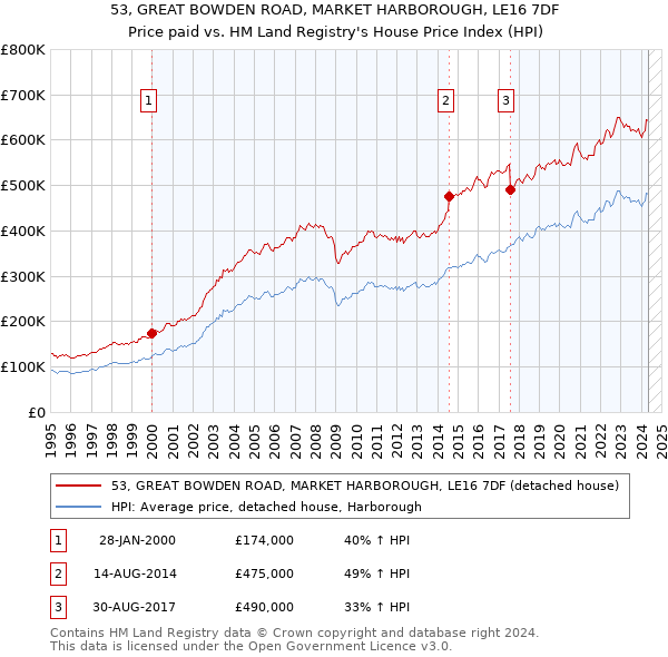 53, GREAT BOWDEN ROAD, MARKET HARBOROUGH, LE16 7DF: Price paid vs HM Land Registry's House Price Index