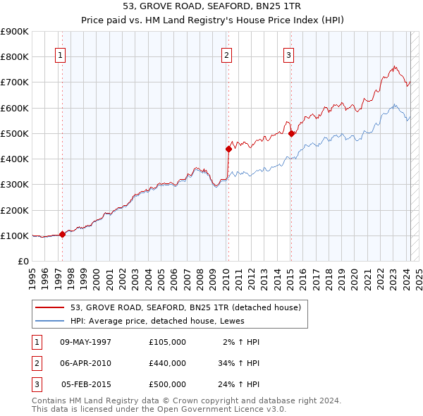 53, GROVE ROAD, SEAFORD, BN25 1TR: Price paid vs HM Land Registry's House Price Index