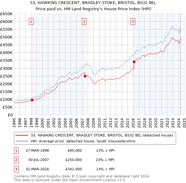 53, HAWKINS CRESCENT, BRADLEY STOKE, BRISTOL, BS32 8EL: Price paid vs HM Land Registry's House Price Index