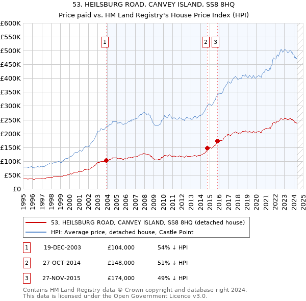 53, HEILSBURG ROAD, CANVEY ISLAND, SS8 8HQ: Price paid vs HM Land Registry's House Price Index