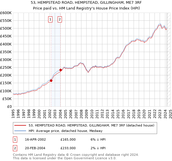 53, HEMPSTEAD ROAD, HEMPSTEAD, GILLINGHAM, ME7 3RF: Price paid vs HM Land Registry's House Price Index