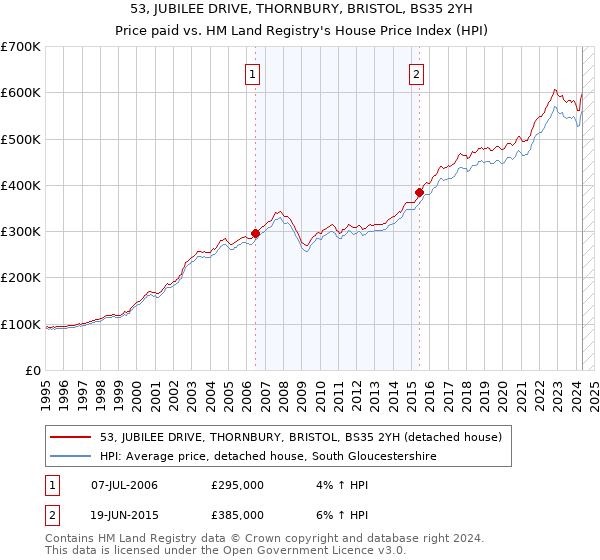 53, JUBILEE DRIVE, THORNBURY, BRISTOL, BS35 2YH: Price paid vs HM Land Registry's House Price Index