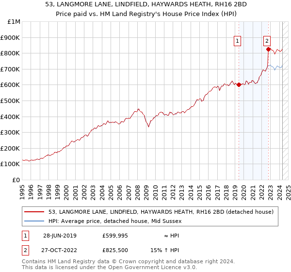 53, LANGMORE LANE, LINDFIELD, HAYWARDS HEATH, RH16 2BD: Price paid vs HM Land Registry's House Price Index