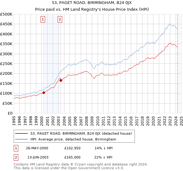 53, PAGET ROAD, BIRMINGHAM, B24 0JX: Price paid vs HM Land Registry's House Price Index