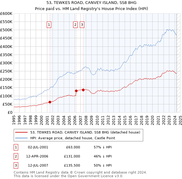 53, TEWKES ROAD, CANVEY ISLAND, SS8 8HG: Price paid vs HM Land Registry's House Price Index