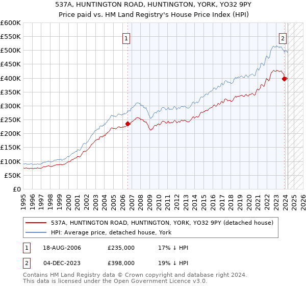 537A, HUNTINGTON ROAD, HUNTINGTON, YORK, YO32 9PY: Price paid vs HM Land Registry's House Price Index