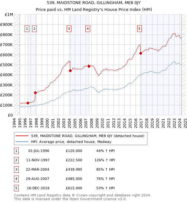 539, MAIDSTONE ROAD, GILLINGHAM, ME8 0JY: Price paid vs HM Land Registry's House Price Index