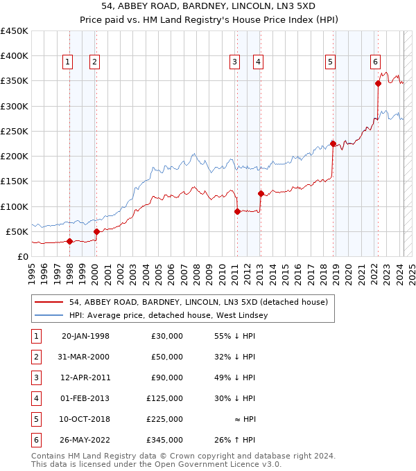 54, ABBEY ROAD, BARDNEY, LINCOLN, LN3 5XD: Price paid vs HM Land Registry's House Price Index