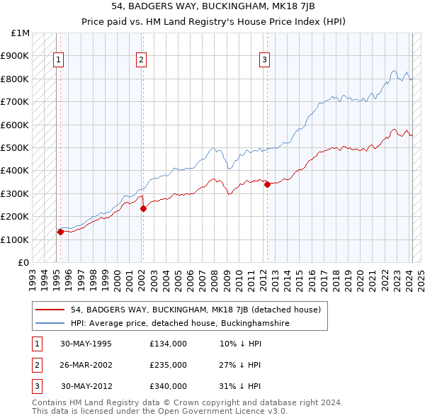 54, BADGERS WAY, BUCKINGHAM, MK18 7JB: Price paid vs HM Land Registry's House Price Index