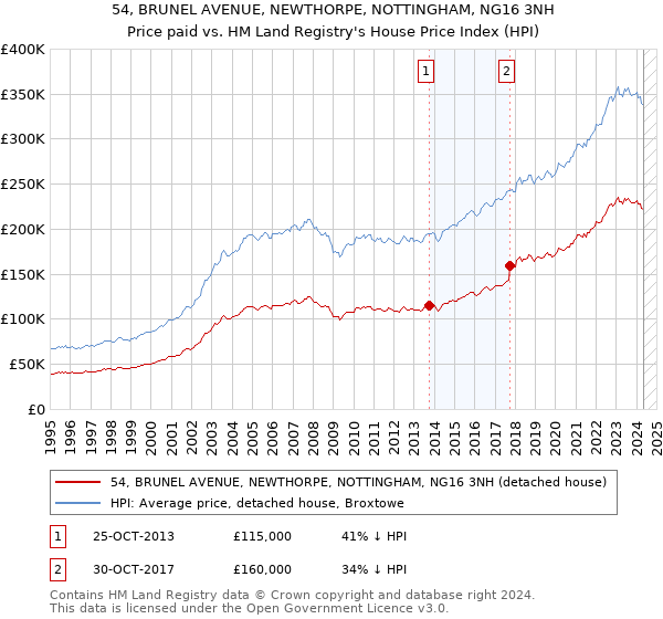 54, BRUNEL AVENUE, NEWTHORPE, NOTTINGHAM, NG16 3NH: Price paid vs HM Land Registry's House Price Index