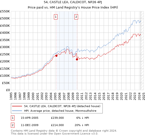 54, CASTLE LEA, CALDICOT, NP26 4PJ: Price paid vs HM Land Registry's House Price Index