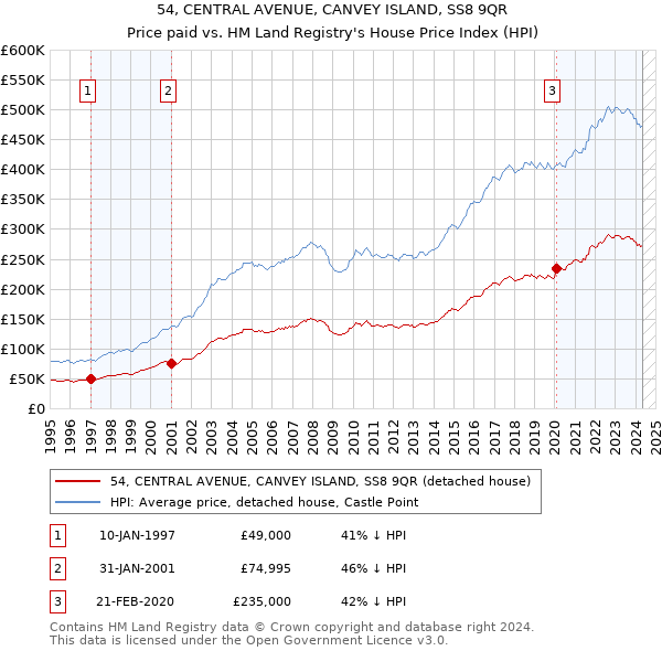 54, CENTRAL AVENUE, CANVEY ISLAND, SS8 9QR: Price paid vs HM Land Registry's House Price Index