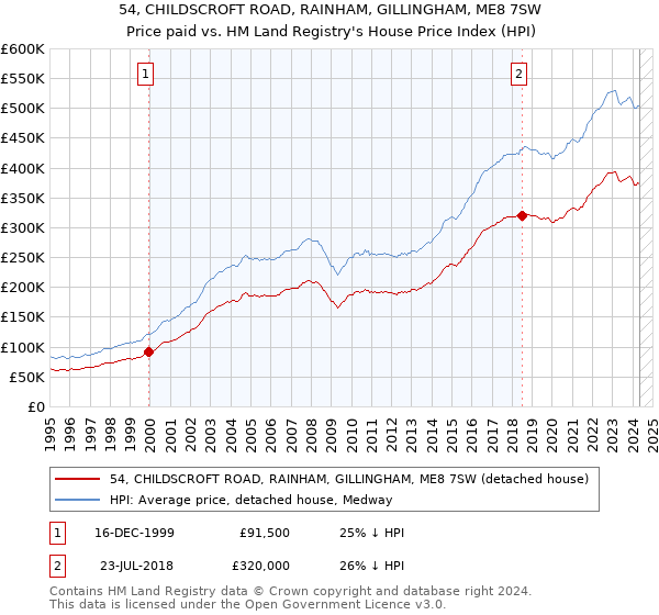 54, CHILDSCROFT ROAD, RAINHAM, GILLINGHAM, ME8 7SW: Price paid vs HM Land Registry's House Price Index