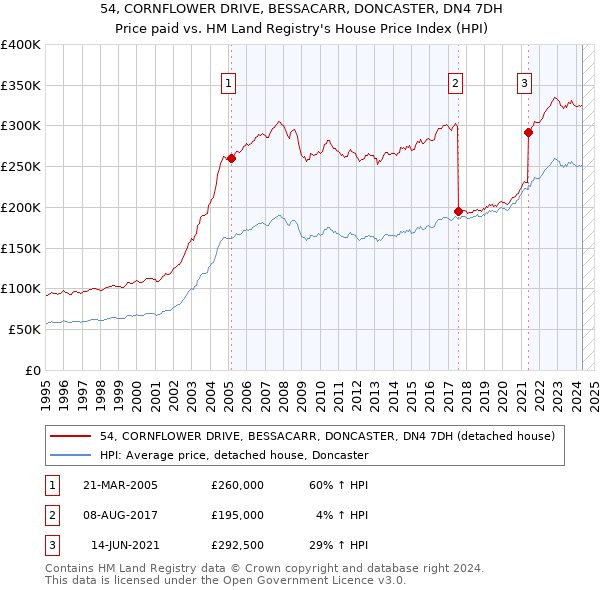 54, CORNFLOWER DRIVE, BESSACARR, DONCASTER, DN4 7DH: Price paid vs HM Land Registry's House Price Index