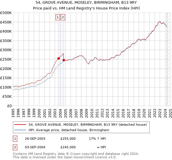 54, GROVE AVENUE, MOSELEY, BIRMINGHAM, B13 9RY: Price paid vs HM Land Registry's House Price Index