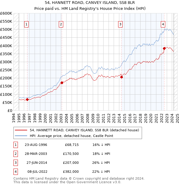 54, HANNETT ROAD, CANVEY ISLAND, SS8 8LR: Price paid vs HM Land Registry's House Price Index