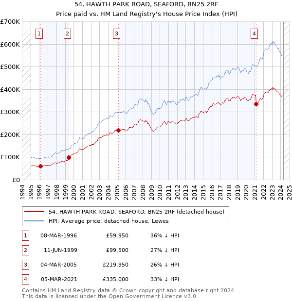 54, HAWTH PARK ROAD, SEAFORD, BN25 2RF: Price paid vs HM Land Registry's House Price Index