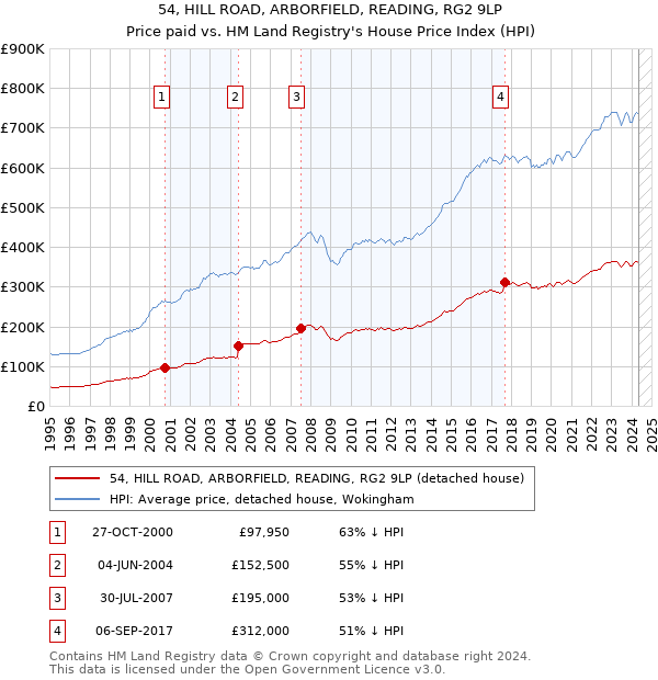 54, HILL ROAD, ARBORFIELD, READING, RG2 9LP: Price paid vs HM Land Registry's House Price Index