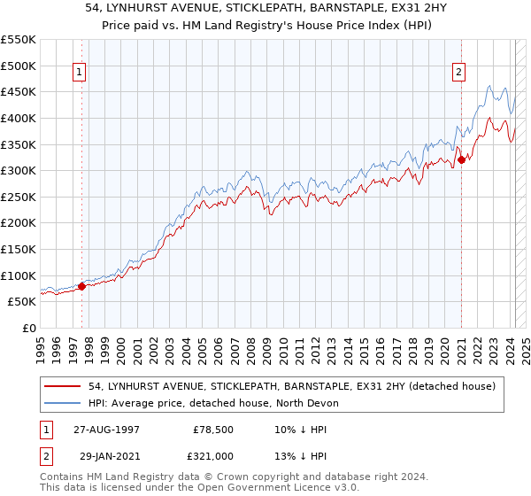 54, LYNHURST AVENUE, STICKLEPATH, BARNSTAPLE, EX31 2HY: Price paid vs HM Land Registry's House Price Index