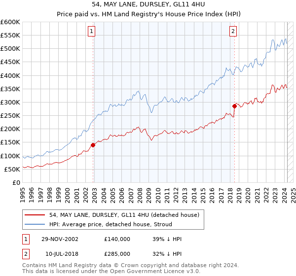 54, MAY LANE, DURSLEY, GL11 4HU: Price paid vs HM Land Registry's House Price Index