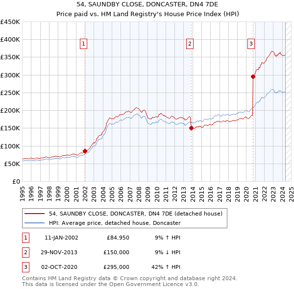 54, SAUNDBY CLOSE, DONCASTER, DN4 7DE: Price paid vs HM Land Registry's House Price Index