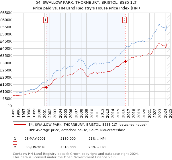 54, SWALLOW PARK, THORNBURY, BRISTOL, BS35 1LT: Price paid vs HM Land Registry's House Price Index