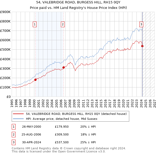 54, VALEBRIDGE ROAD, BURGESS HILL, RH15 0QY: Price paid vs HM Land Registry's House Price Index