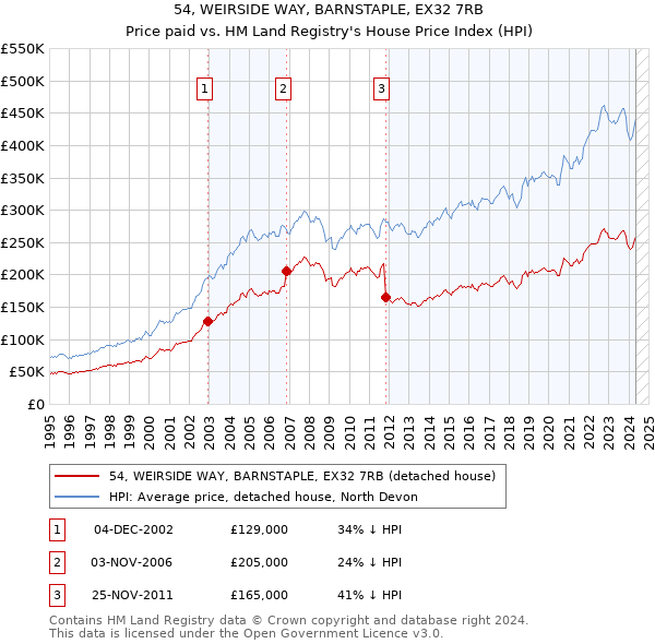 54, WEIRSIDE WAY, BARNSTAPLE, EX32 7RB: Price paid vs HM Land Registry's House Price Index