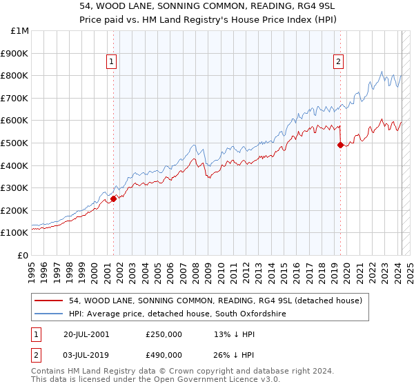 54, WOOD LANE, SONNING COMMON, READING, RG4 9SL: Price paid vs HM Land Registry's House Price Index