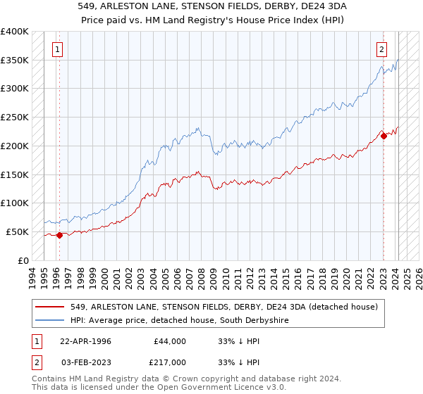 549, ARLESTON LANE, STENSON FIELDS, DERBY, DE24 3DA: Price paid vs HM Land Registry's House Price Index