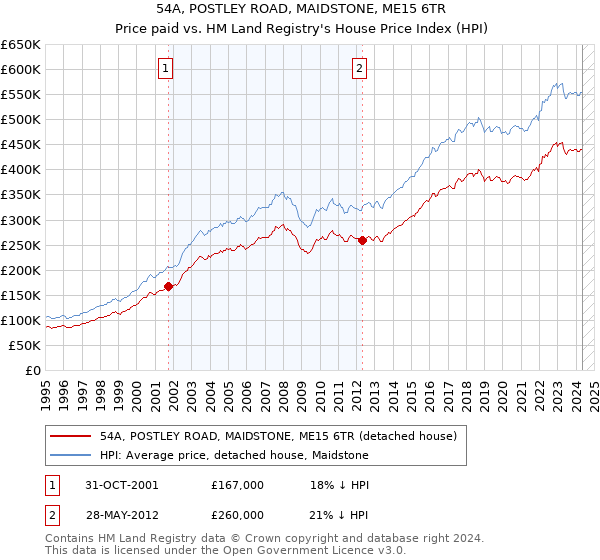 54A, POSTLEY ROAD, MAIDSTONE, ME15 6TR: Price paid vs HM Land Registry's House Price Index