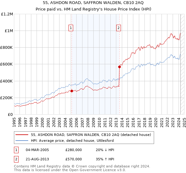 55, ASHDON ROAD, SAFFRON WALDEN, CB10 2AQ: Price paid vs HM Land Registry's House Price Index