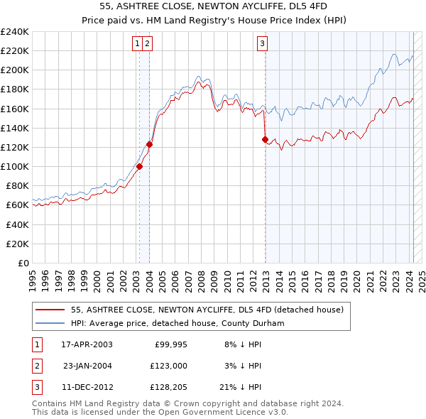 55, ASHTREE CLOSE, NEWTON AYCLIFFE, DL5 4FD: Price paid vs HM Land Registry's House Price Index