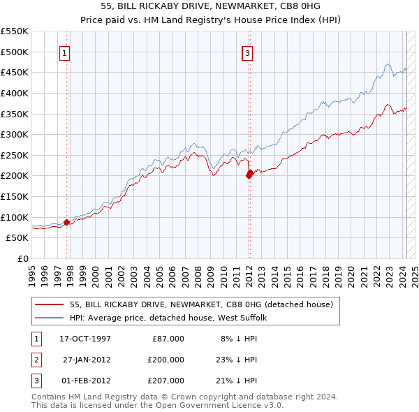 55, BILL RICKABY DRIVE, NEWMARKET, CB8 0HG: Price paid vs HM Land Registry's House Price Index