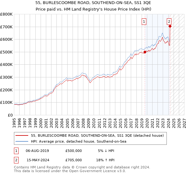 55, BURLESCOOMBE ROAD, SOUTHEND-ON-SEA, SS1 3QE: Price paid vs HM Land Registry's House Price Index