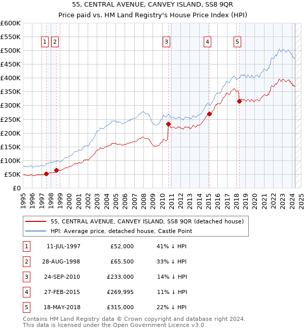 55, CENTRAL AVENUE, CANVEY ISLAND, SS8 9QR: Price paid vs HM Land Registry's House Price Index