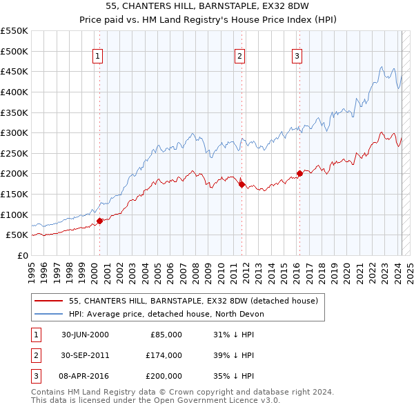 55, CHANTERS HILL, BARNSTAPLE, EX32 8DW: Price paid vs HM Land Registry's House Price Index