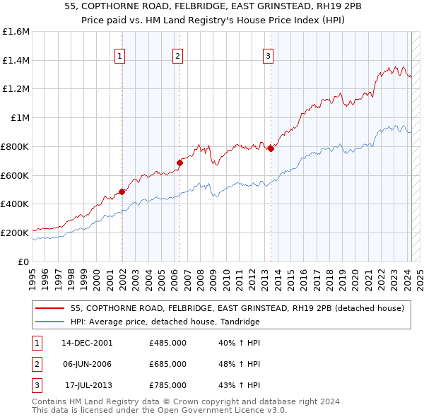 55, COPTHORNE ROAD, FELBRIDGE, EAST GRINSTEAD, RH19 2PB: Price paid vs HM Land Registry's House Price Index