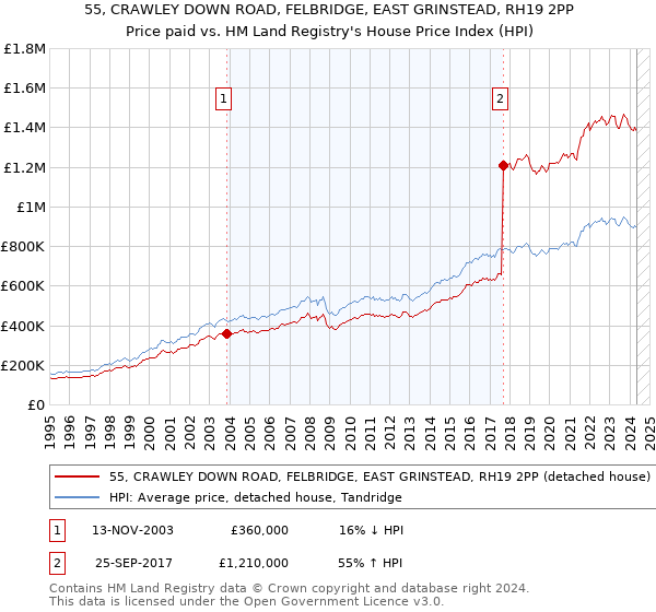 55, CRAWLEY DOWN ROAD, FELBRIDGE, EAST GRINSTEAD, RH19 2PP: Price paid vs HM Land Registry's House Price Index