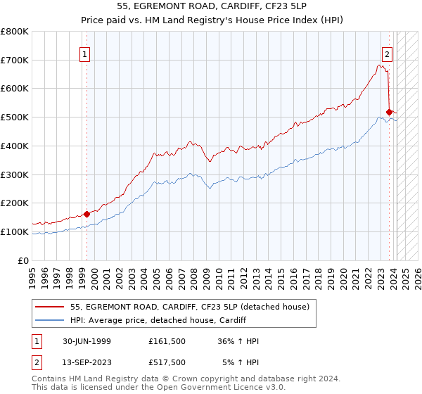 55, EGREMONT ROAD, CARDIFF, CF23 5LP: Price paid vs HM Land Registry's House Price Index