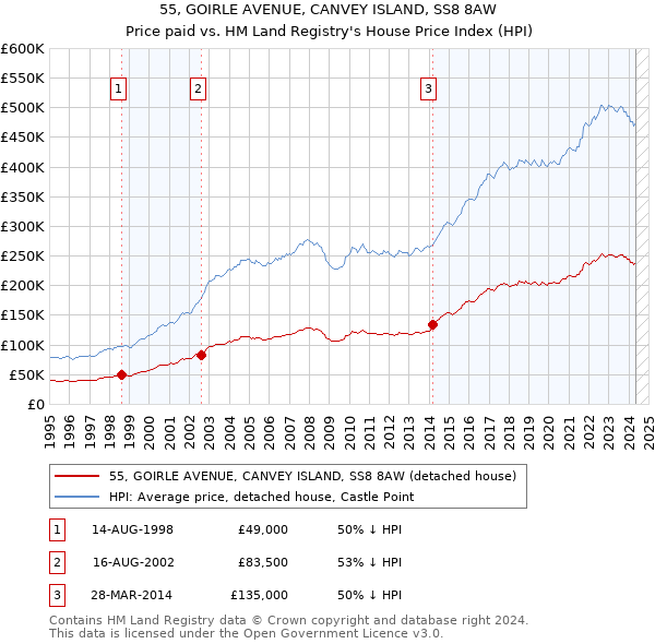 55, GOIRLE AVENUE, CANVEY ISLAND, SS8 8AW: Price paid vs HM Land Registry's House Price Index