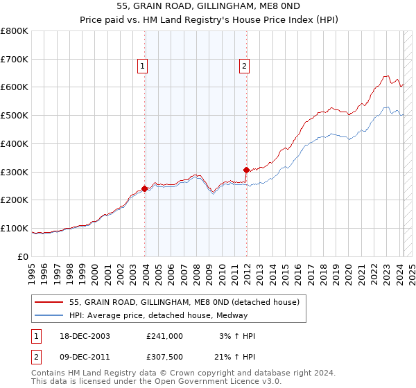 55, GRAIN ROAD, GILLINGHAM, ME8 0ND: Price paid vs HM Land Registry's House Price Index