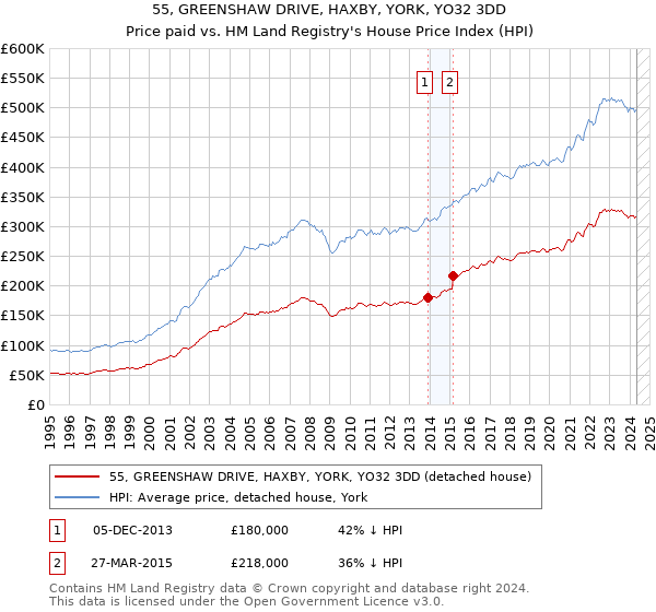 55, GREENSHAW DRIVE, HAXBY, YORK, YO32 3DD: Price paid vs HM Land Registry's House Price Index